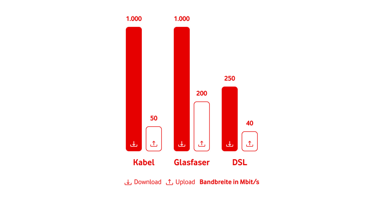 Übersicht der unterschiedlichen Bandbreiten 