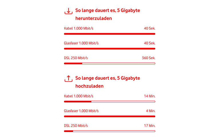 Vergleich der unterschiedlichen Bandbreiten 