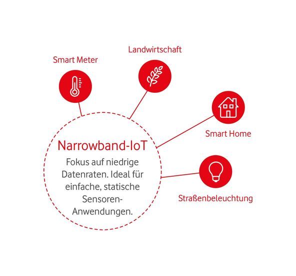 Visualisierung Narrowband-IoT NB-IoT 