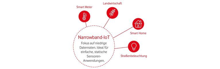 Visualisierung Narrowband-IoT NB-IoT 