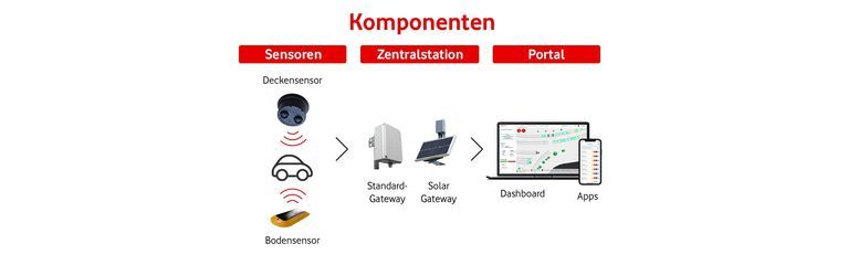 Grafik Smart Parking Komponenten 