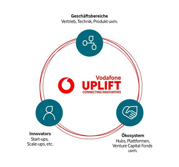 Grafik UPLIFT - Venture Client Ansatz