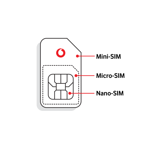 Es gibt 3 SIM-Karten-Typen: Mini-SIM, Micro-SIM und Nano-SIM.