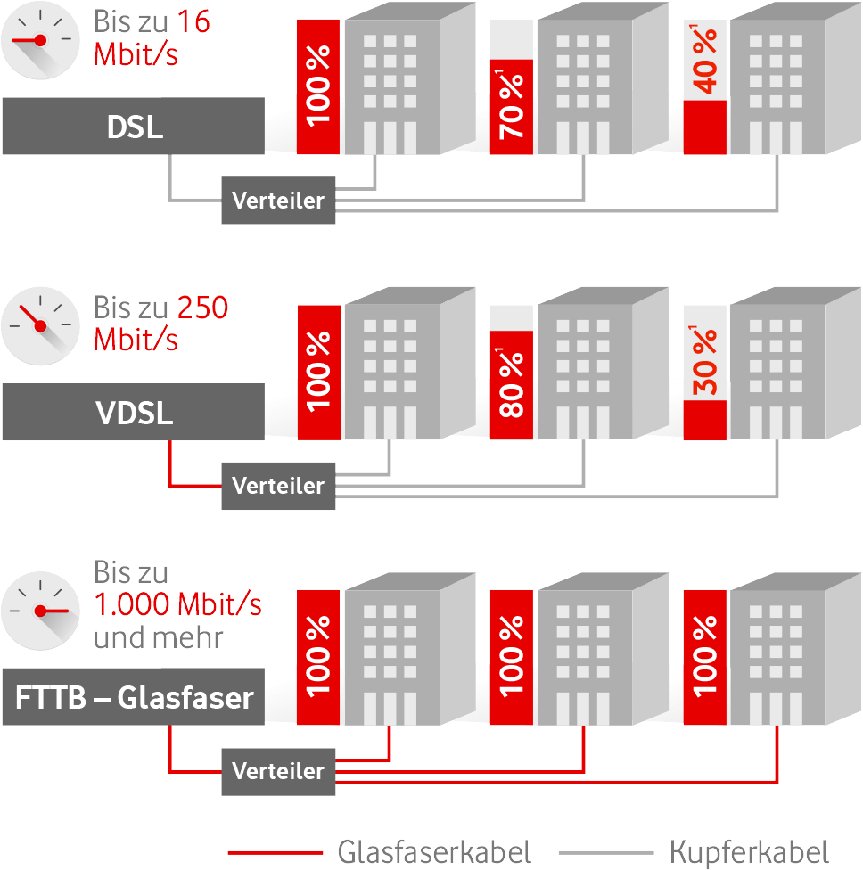 Glasfaser-Internet Für Unternehmen | Vodafone